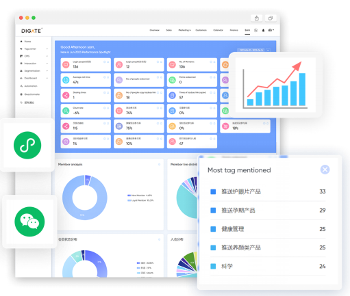 SCRM Solution-A Complete View Of Your Customer